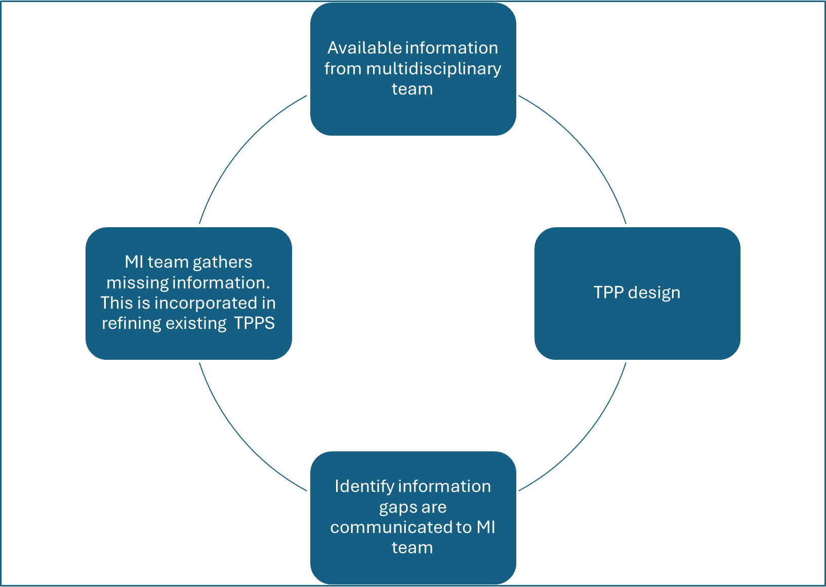 Iterative Process of TPP Design